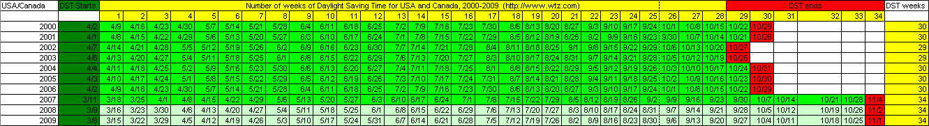 DST in US and Canada