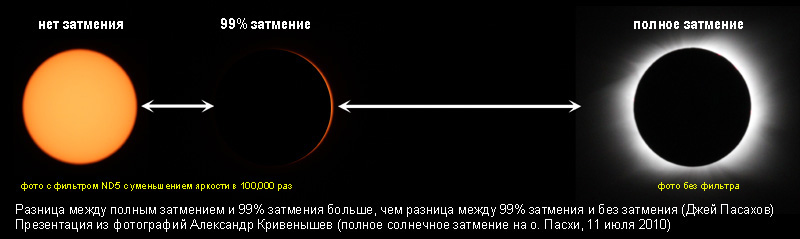 Разница между полным затмением и 99% затмения больше
чем разница между 99% затмения и без затмения Джей Пасахов фотография Александр Кривенышев